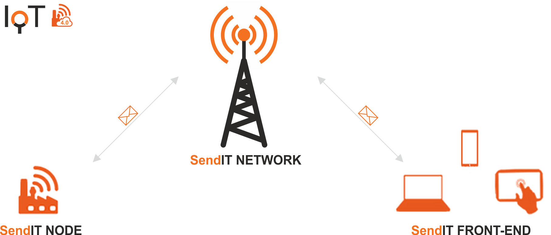 SENDIT-RETE